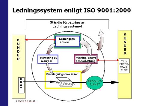 Ledningssystem iso 9001